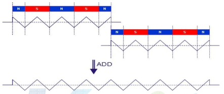 Linear Hall Sensor Signal