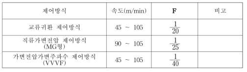 제어방식과 기동빈도수에 관한 계수