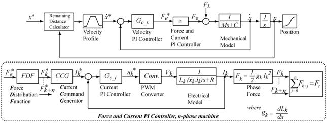 Control block diagram for the prototype Linear motor elevator