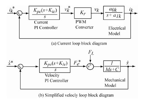 Control block diagram with current and velocity PI controller