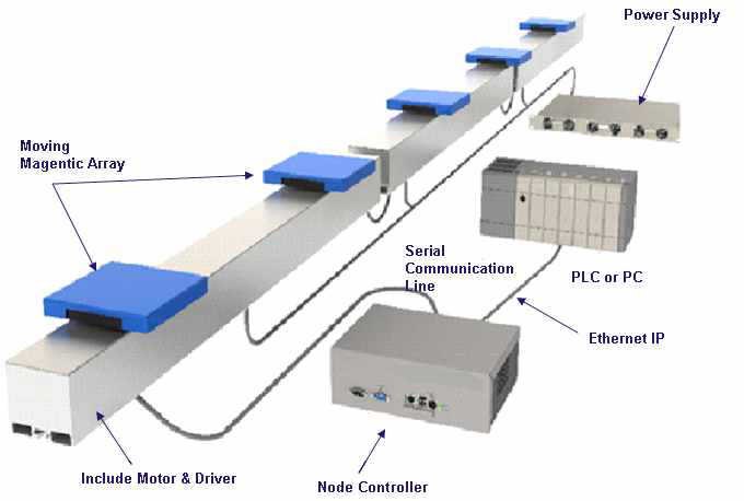 Concept Moving Magnet Linear system