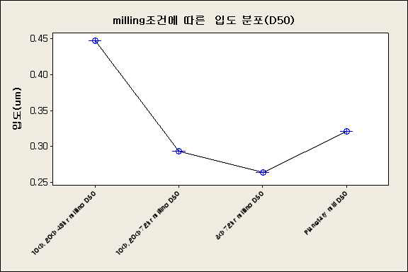 Milling 조건에 따른 입도 분포 Graph