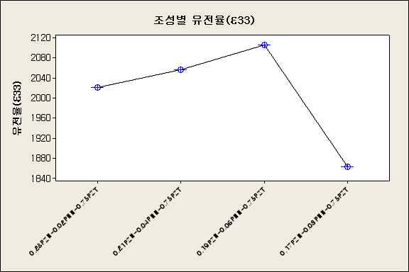 조성별 유전율