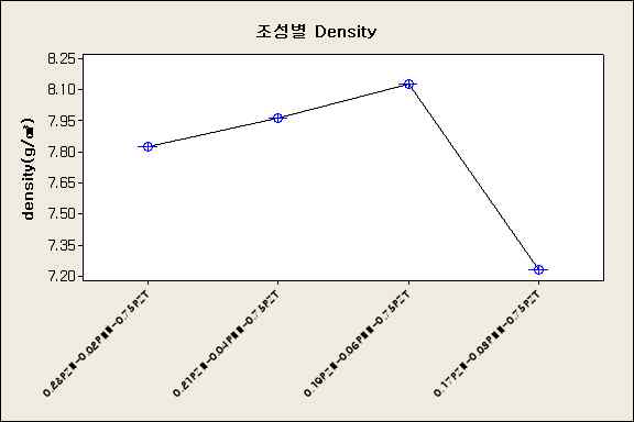 조성별 Density