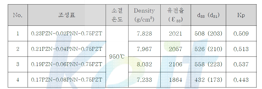 조성별 유전 및 압전 특성
