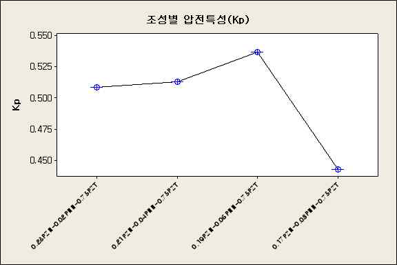 조성별 압전 특성