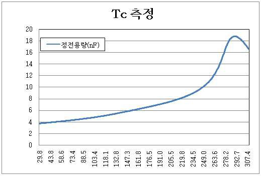 Curie Temperature