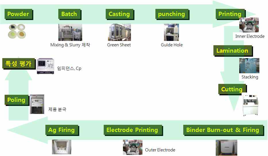 제조 공정 process