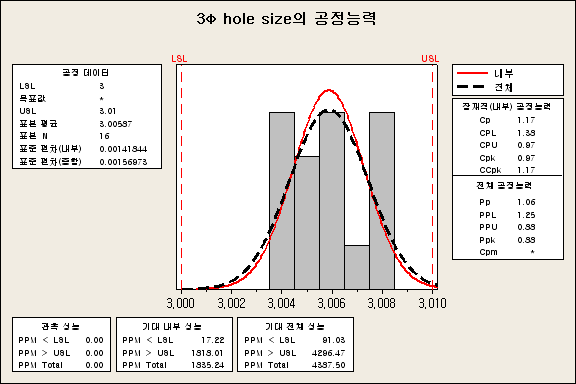 Hole size 공정 능력 평가