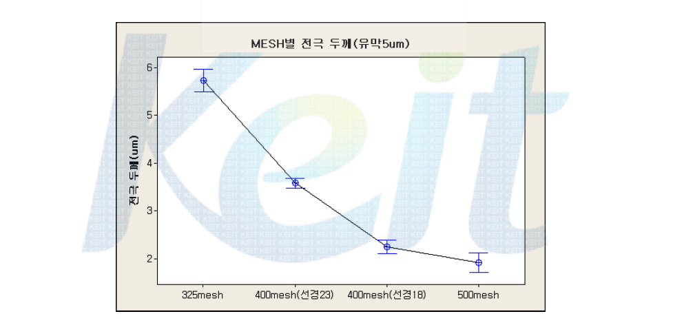 Mesh에 따른 인쇄 두께