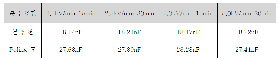 분극 조건에 따른 Capacitance