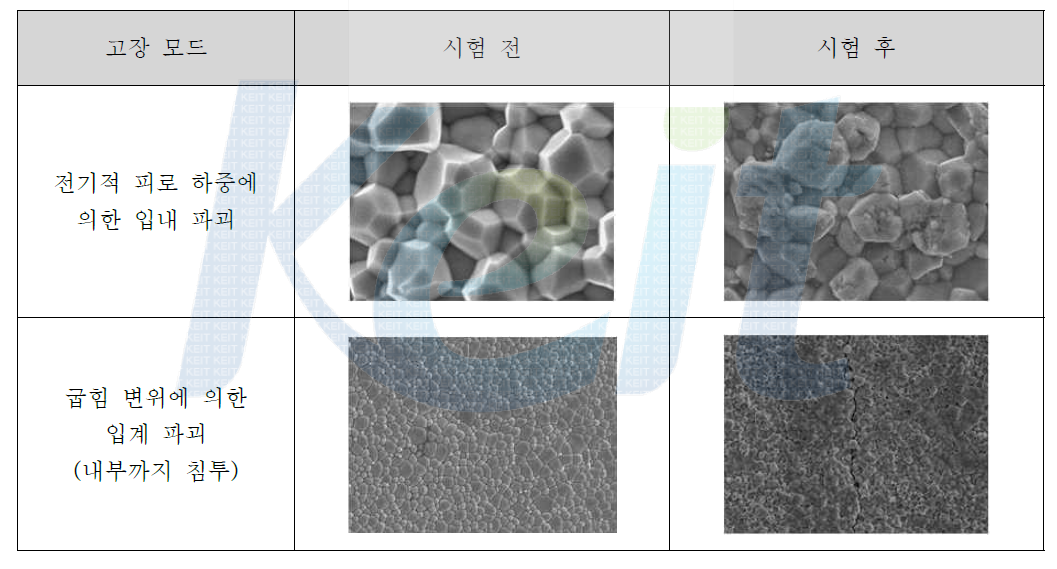 고장 모드에 따른 형상