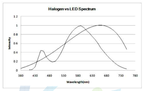 Halogen vs LED Spectrum비교