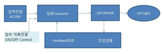 두께측정장비용 SR LED조명장치 Block Diagram