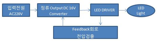 두께측정용 SE+SR LED조명장치 Block Diagram