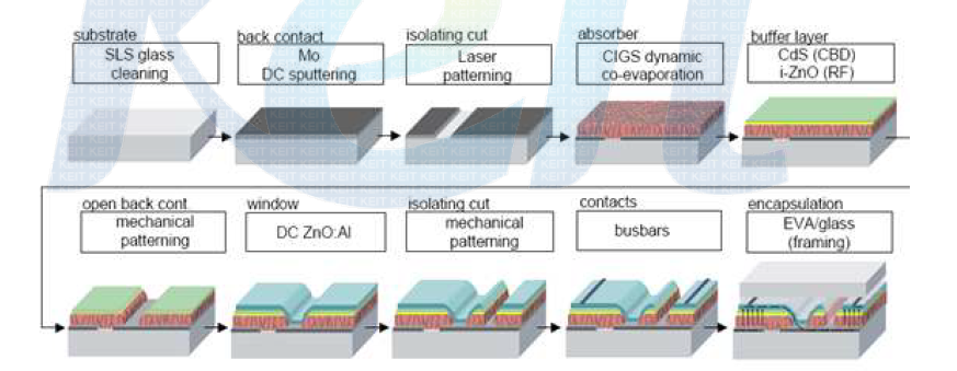 CIGS Cell & Module 공정도