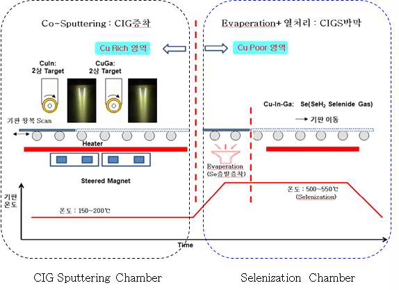 2 Stage Sputter 방식에 의한 CIGS 흡수층 증착 도식화