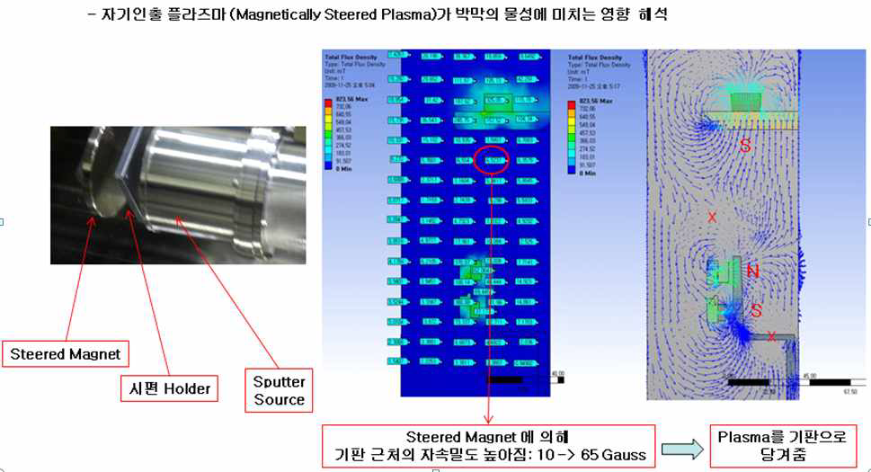 자기인출플라즈마효과 해석