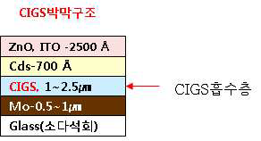 CIGS박막태양전지구조