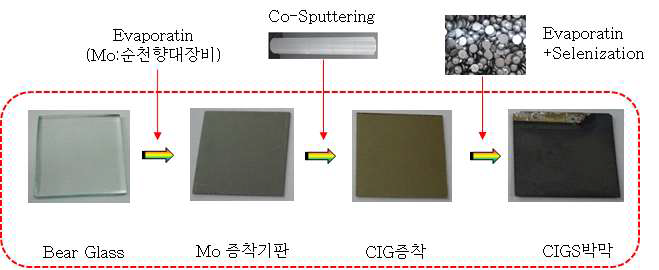 CIGS박막 제조공정순서