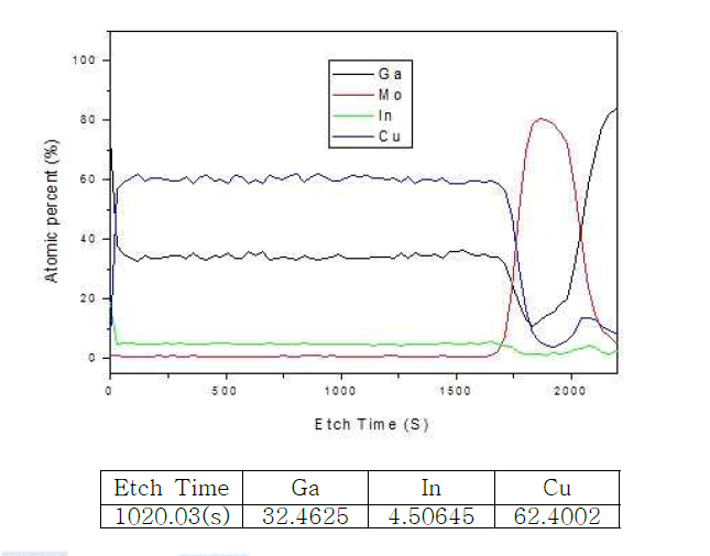 CIG Depth Profile with Steered Magnet