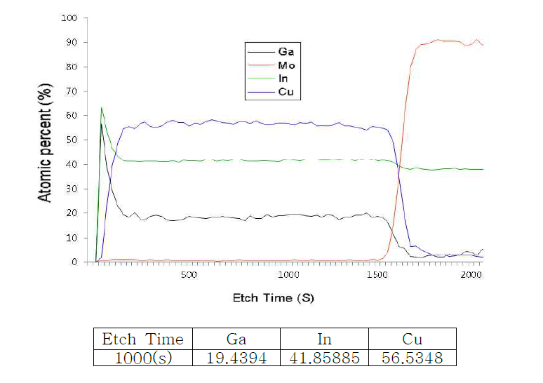 CIG Depth Profile with Steered Magnet