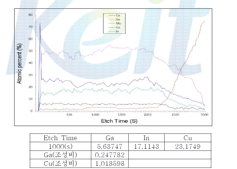 CIGS 증착 Depth Profile