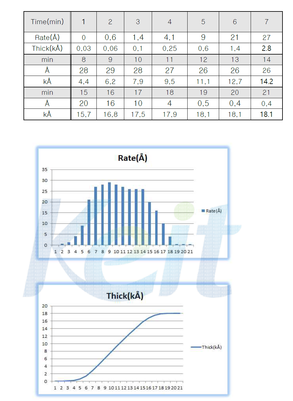 Se 증착 속도