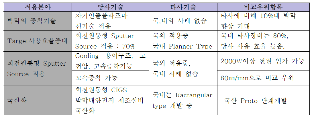 당사 독창적 기술 분야 비교