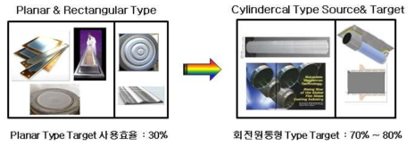 Target 사용 효율 효과 분석