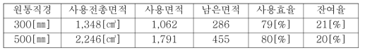 회전 원통형 Target 사용 Data 및 사용 효율 산출