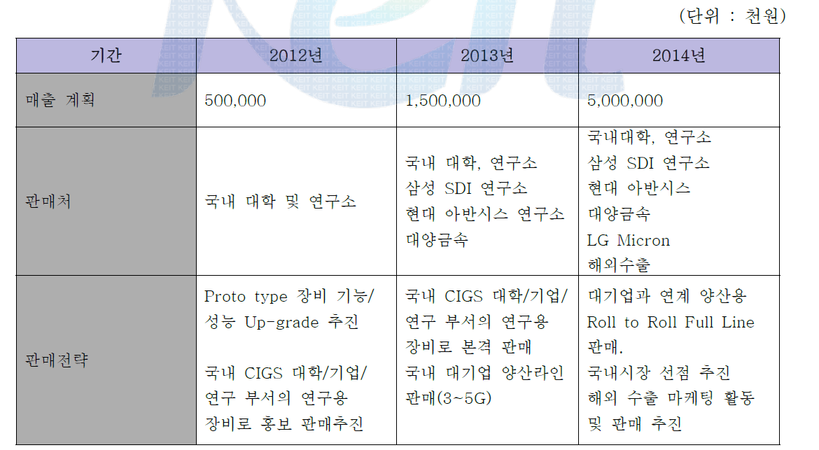 향후 3년간 매출 계획