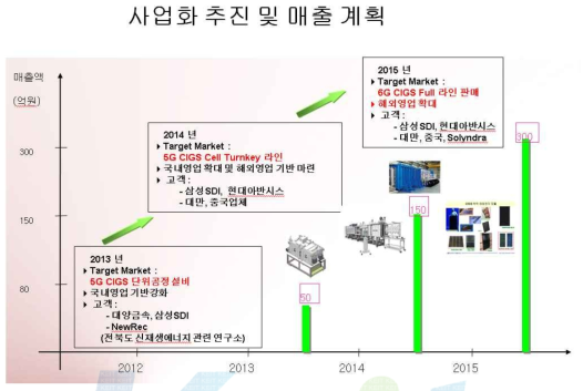 사업화 추진 및 매출 계획