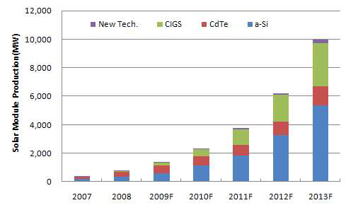 박막 태양전지 기술별 성장 전망 : CIGS 성장률 높음