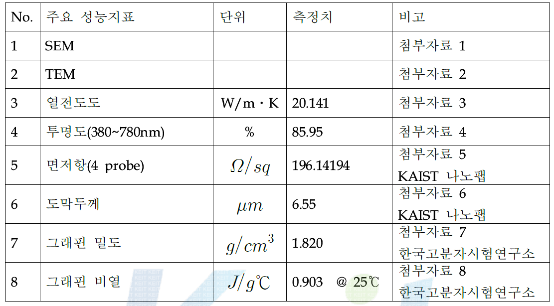 주요 성능 측정