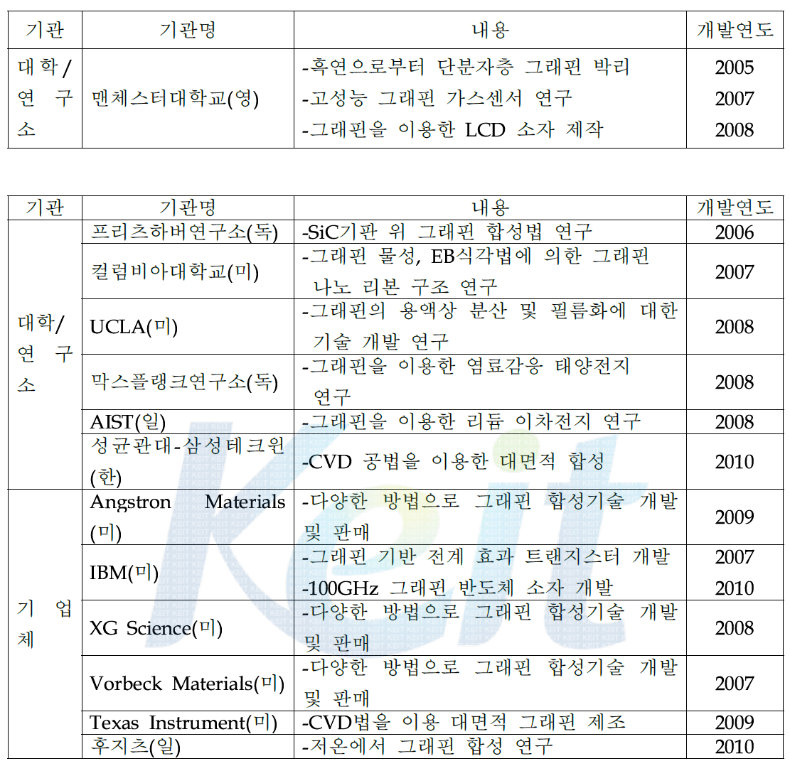 대표적인 그래핀 연구 기관 및 수행 내용