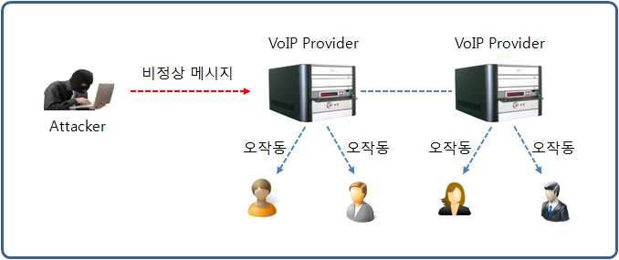 비정상 메시지 공격