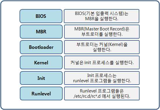 시스템 부팅 과정