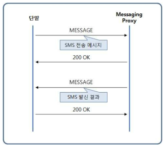 SMS 발신 Call Flow