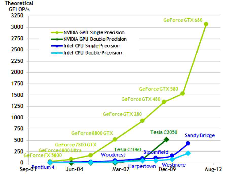 NVIDIA 그래픽 카드와 CPU의 연산 능력 차이