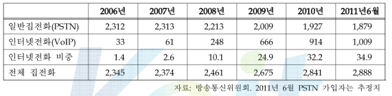 집전화 가입자 현황