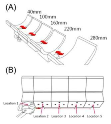 Structure of adjustable length armrest(A), Concept of central axis location(B)