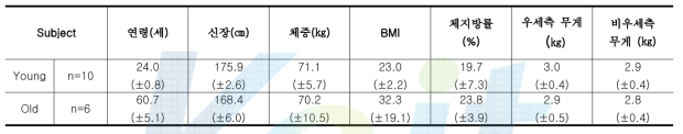 피 측정자의 신체적 조건(청년층, 노년층)