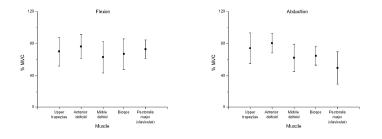 Average muscle intensity(%MVC) of the 10 participants in abdominal version Concentric, do minant, 120 °/c young-aged.