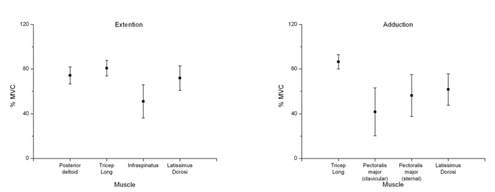 Average muscle intensity(%MVC) of the 10 participants in external version Concentric, domin ant, 120 °/c young-aged.