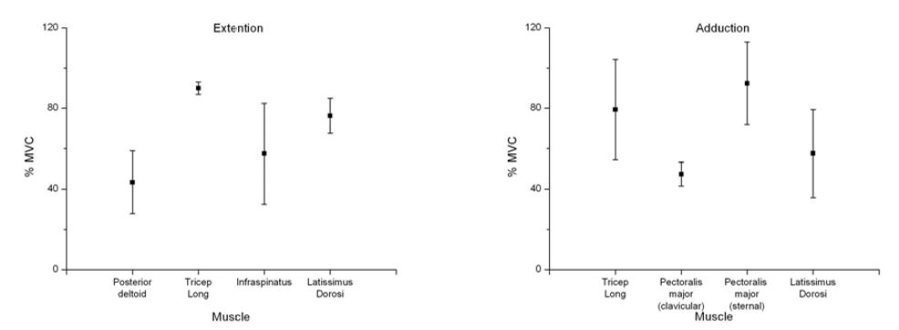 Average muscle intensity(%MVC) of the 10 participants in external version Concentric, domin ant, 120 °/c old-aged.