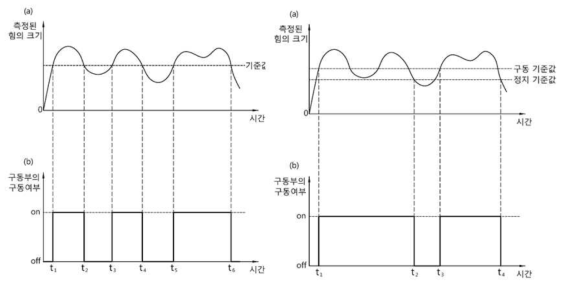 근모멘트 측정부에서 측정되는 힘의 크기에 따른 모터의 구동 상태를 도시한 그래프