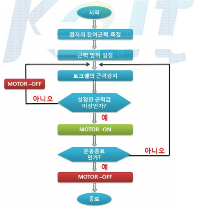 지능형 바이오 피드백 제어 알고리즘