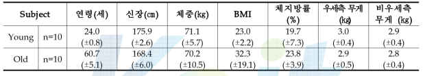 피 측정자의 신체적 조건(청년층, 노년층)