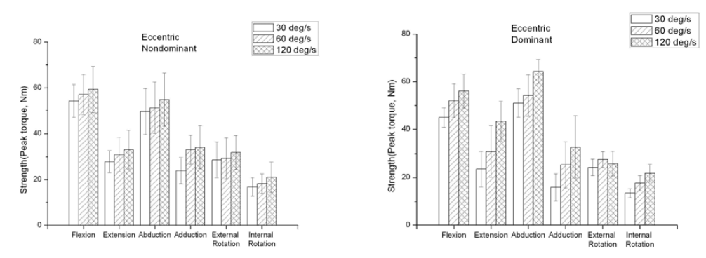 Strength(Peak torque, Nm) of shoulder muscles(Eccentric) in young-aged